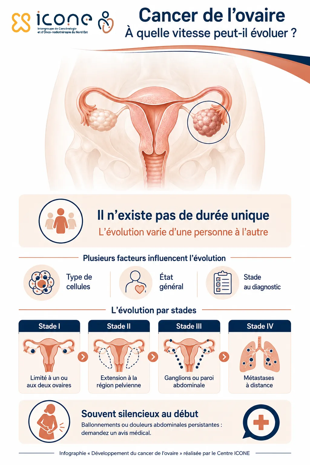 Infographie cancer des ovaires évolution de la maladie