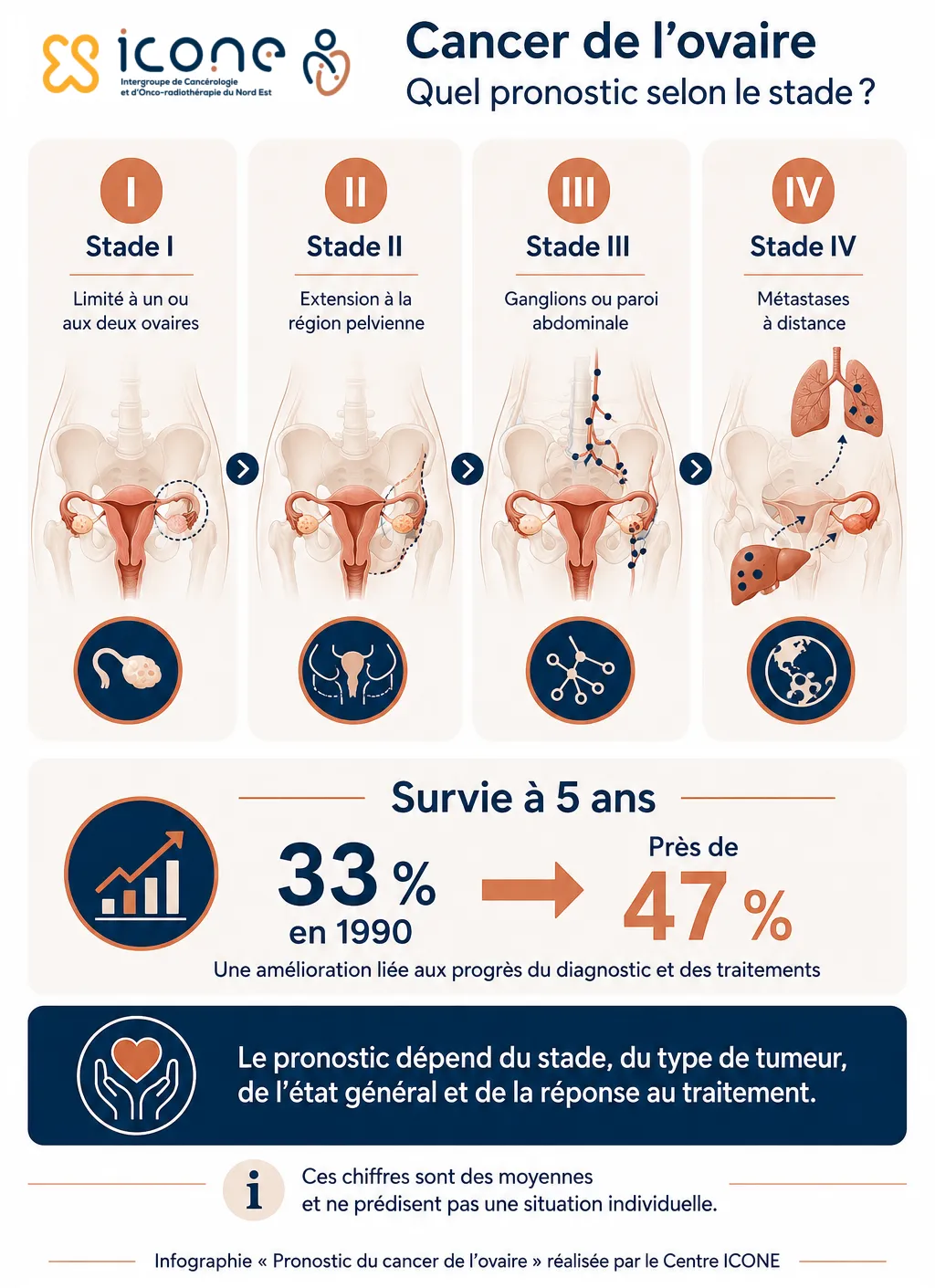 Infographie cancer des ovaires pronostic selon le stade